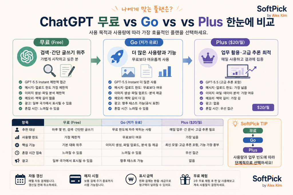 ChatGPT Plus 결제 판단 요약 — 무료·Go·Plus 비교