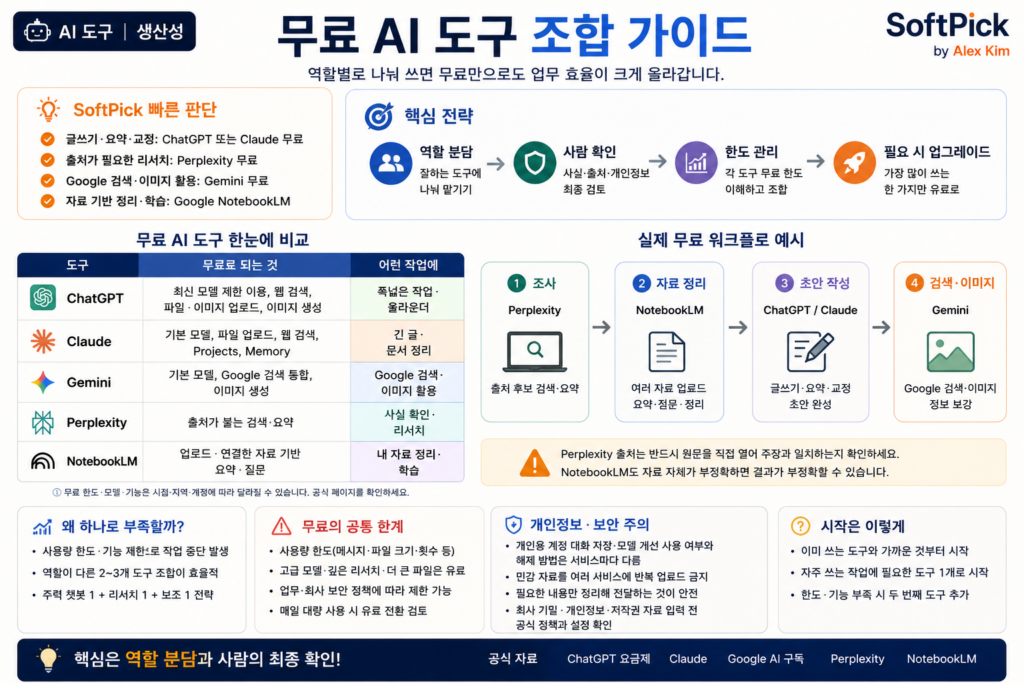 무료 AI 도구 조합 워크플로 단계