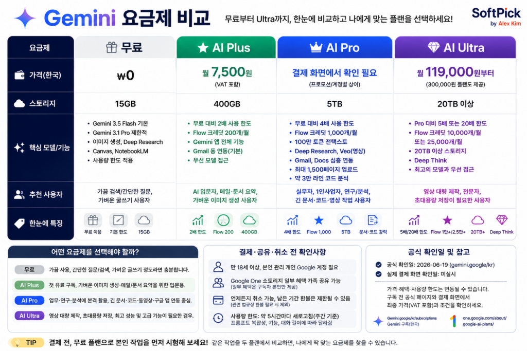 Gemini 요금제 무료·AI Plus·Pro·Ultra 비교표