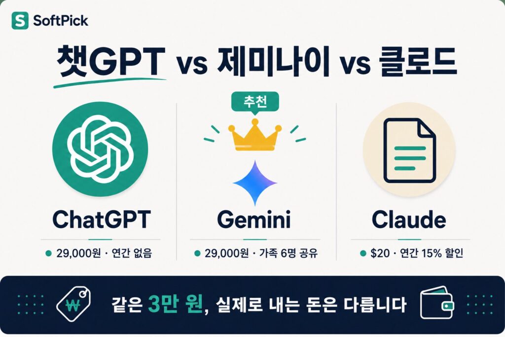 챗GPT 제미나이 클로드 요금제 비교 — 가격과 절약 구조
