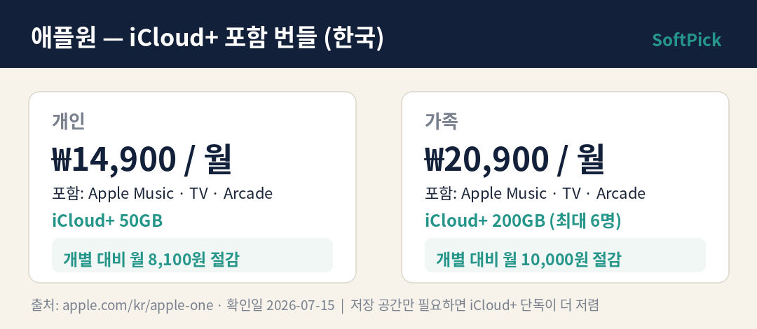 애플원 한국 가격 — 개인 14,900원, 가족 20,900원, iCloud+ 포함 번들