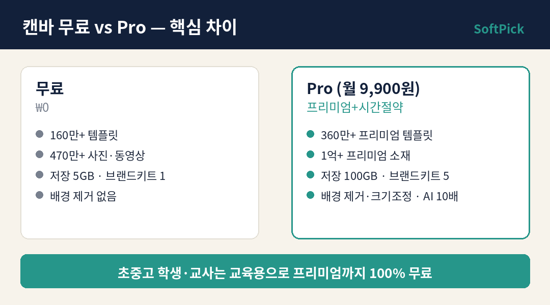 캔바 무료 vs Pro 차이 — 배경 제거·프리미엄 템플릿·100GB·AI 10배, 학생 교사 무료