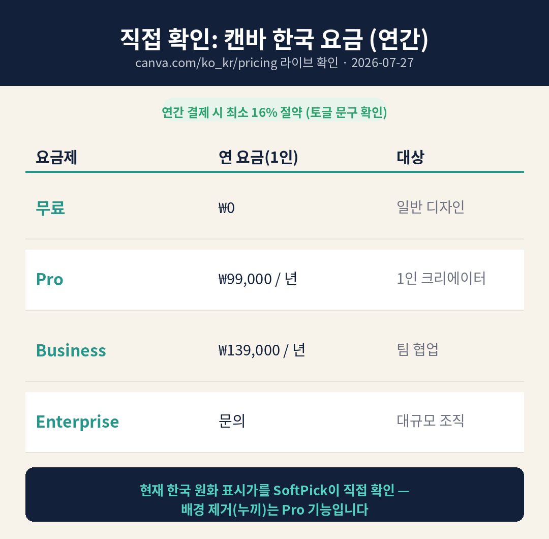 캔바 한국 요금 직접 확인 — 무료 0원, Pro 연 99,000원, Business 연 139,000원