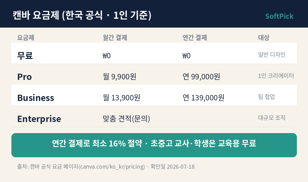 캔바 요금제 한국 공식가 — 무료 0원, Pro 월 9,900원, Business 월 13,900원