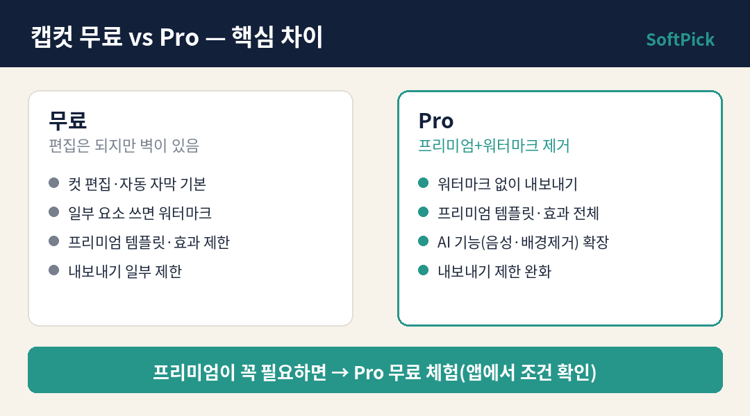캡컷 무료 vs Pro 차이 — 워터마크, 프리미엄 템플릿, AI, 내보내기