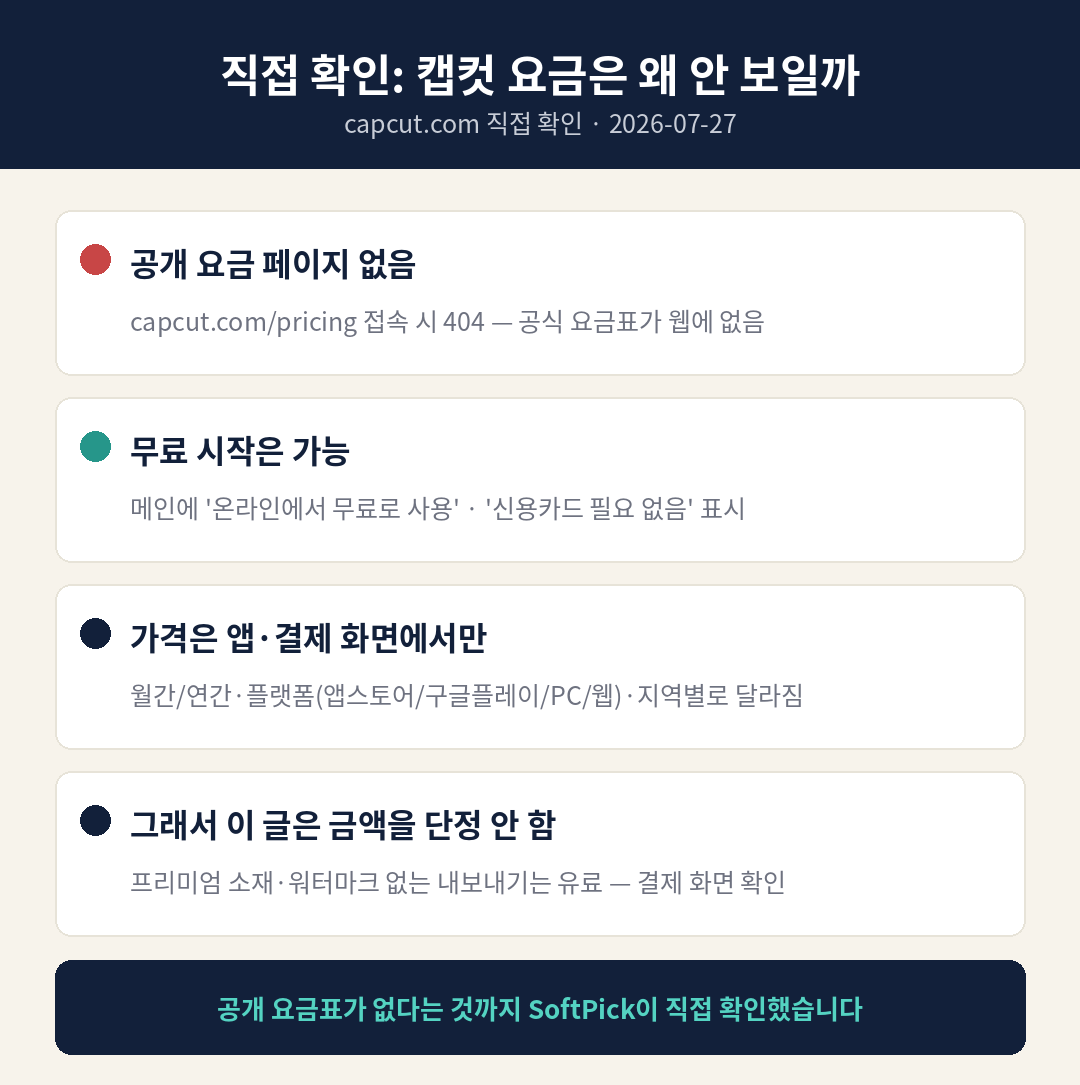 캡컷 직접 확인 — 공개 요금 페이지 없음(404), 무료 시작 가능, 가격은 앱 결제 화면에서만