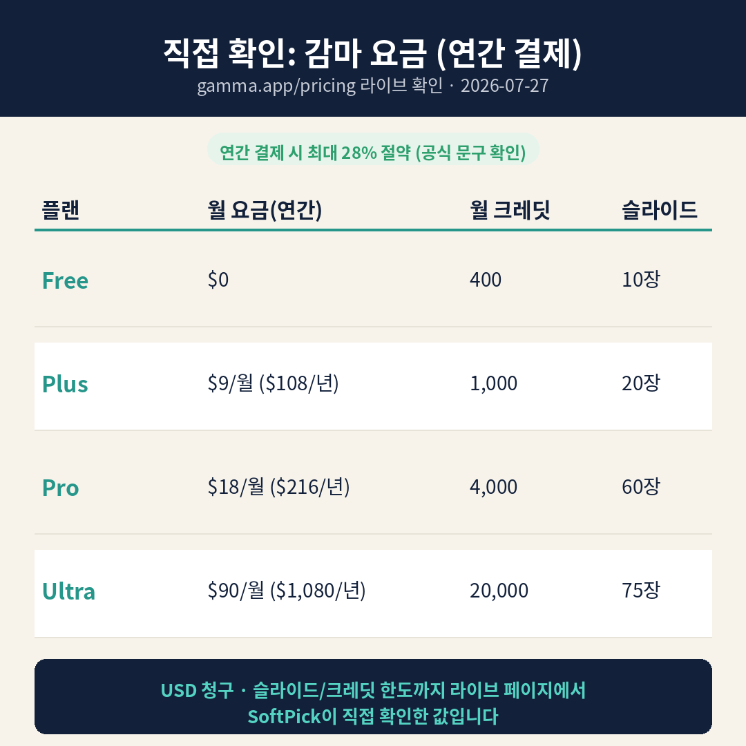 감마 요금 직접 확인 — Free $0, Plus $9, Pro $18, Ultra $90 (연간 결제)