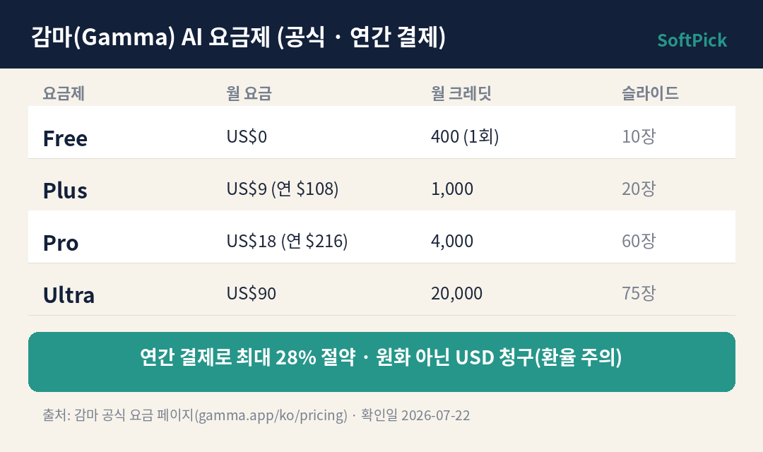 감마 Gamma AI 요금제 — Free 0달러, Plus 9달러, Pro 18달러, Ultra 90달러