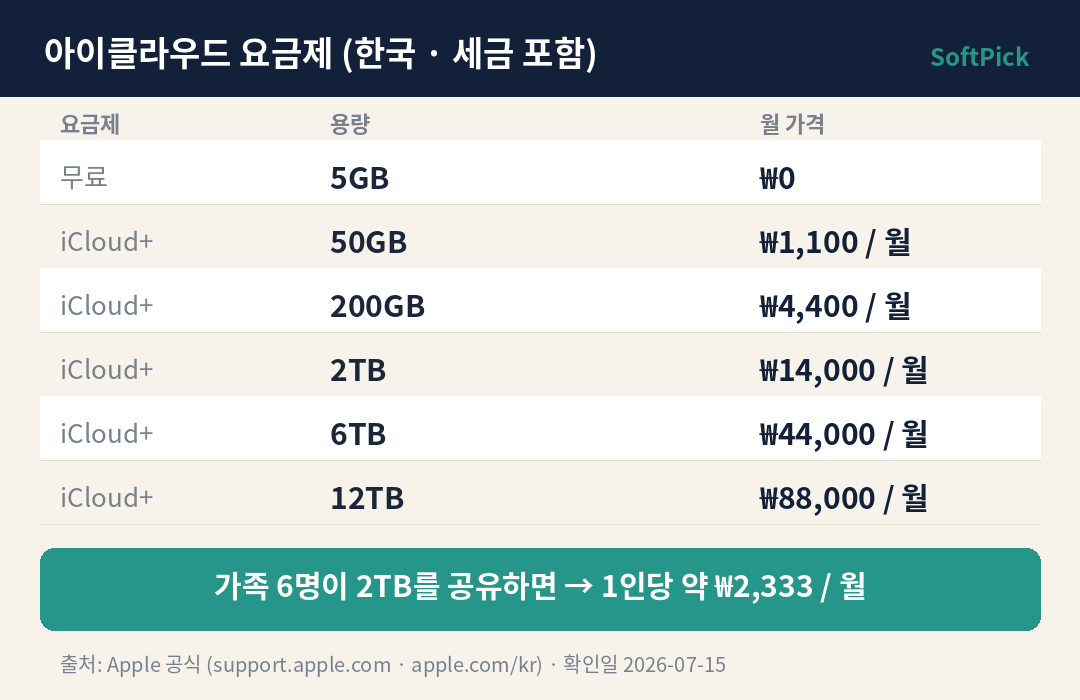 아이클라우드 요금제 한국 공식가 — 5GB 무료, 50GB 1,100원, 200GB 4,400원, 2TB 14,000원