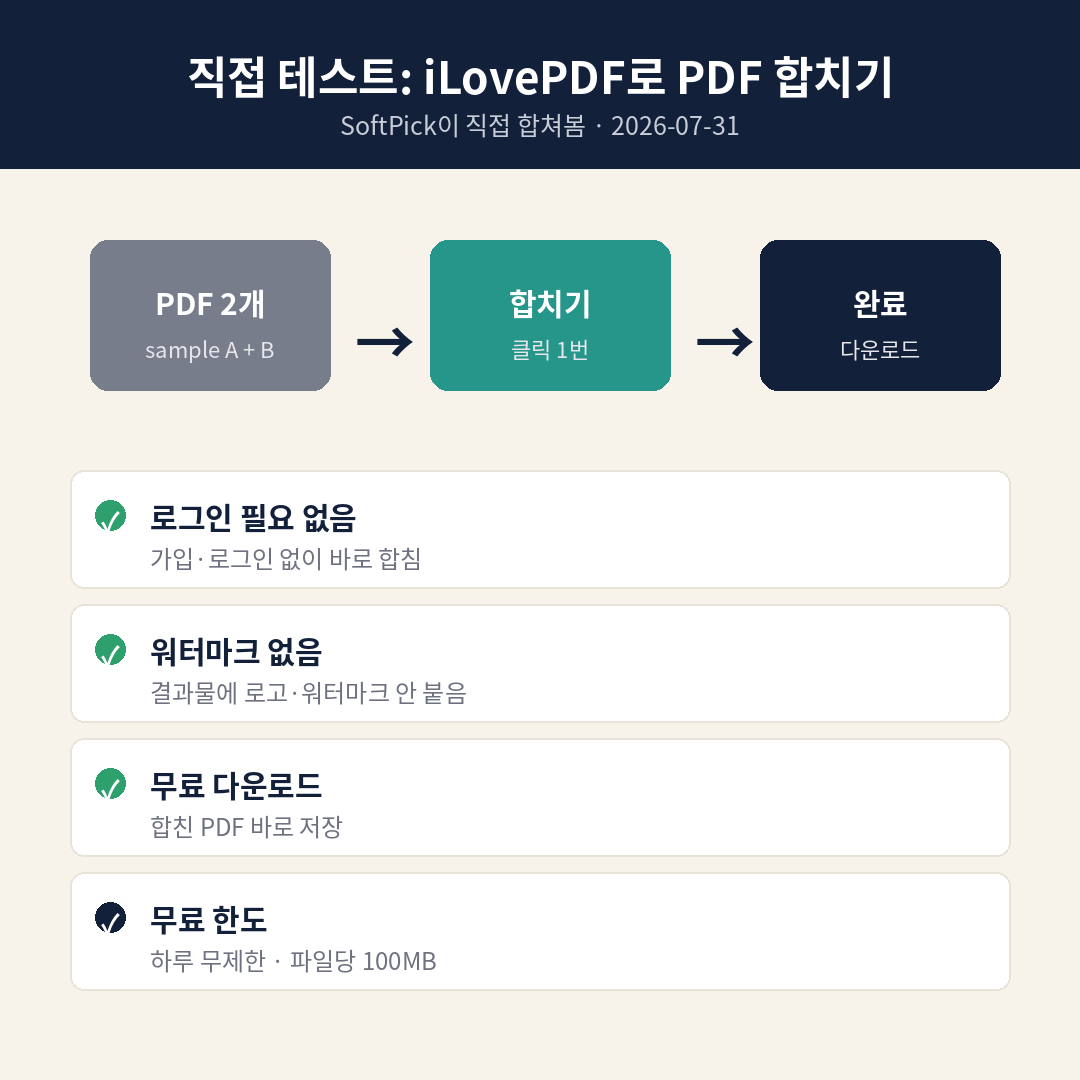 iLovePDF 직접 테스트 — 로그인 없이 워터마크 없이 PDF 2개 무료 합치기